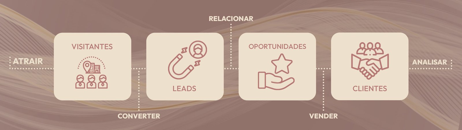 Relacionar Relacionar CRM e E-mail Marketing